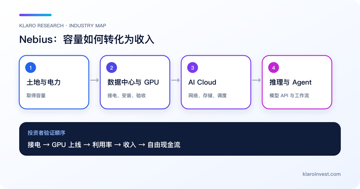 Nebius 由電力、GPU 至 AI 推理服務的簡體中文架構圖