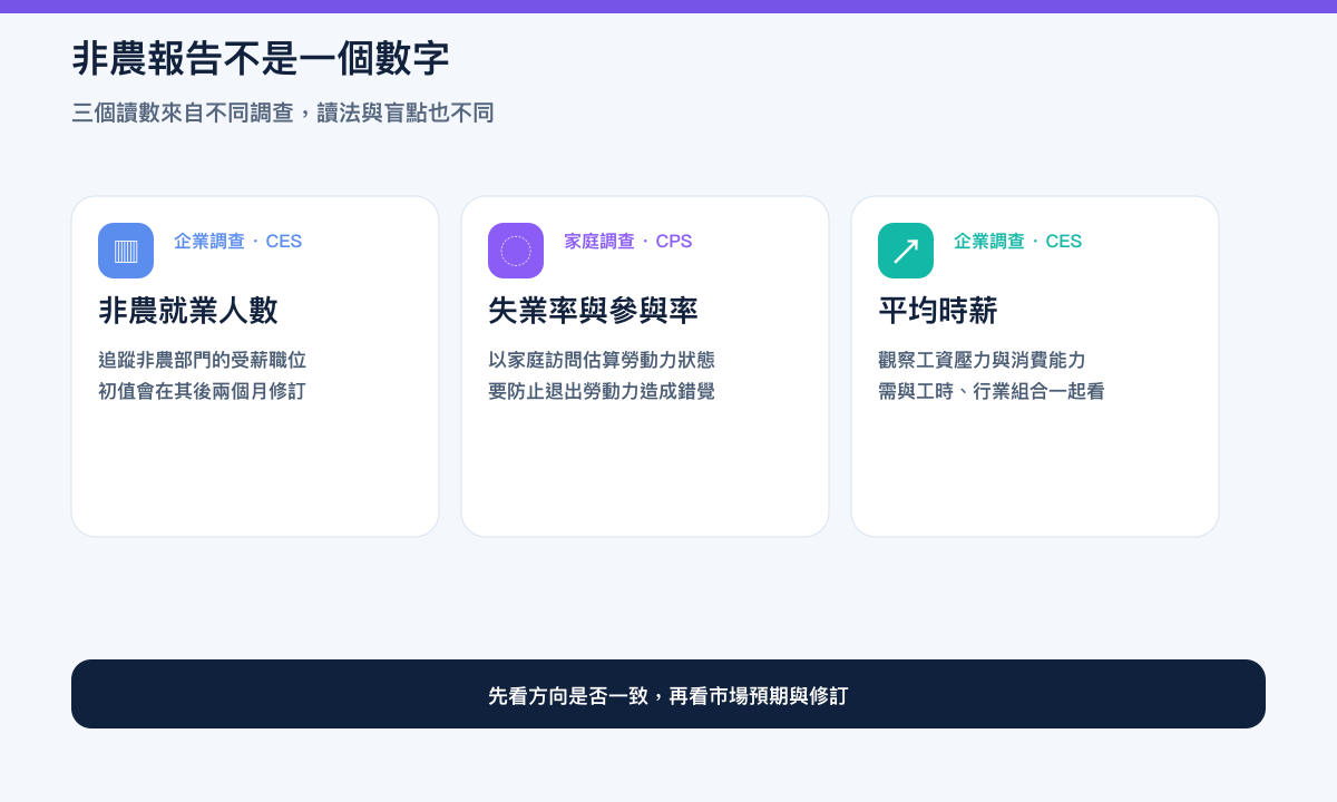 非农就业报告三个核心读数：非农就业人数、失业率与参与率、平均时薪的繁体中文教学图