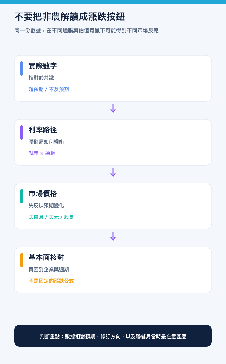 非农就业数据传导流程的手机版繁体中文教学图