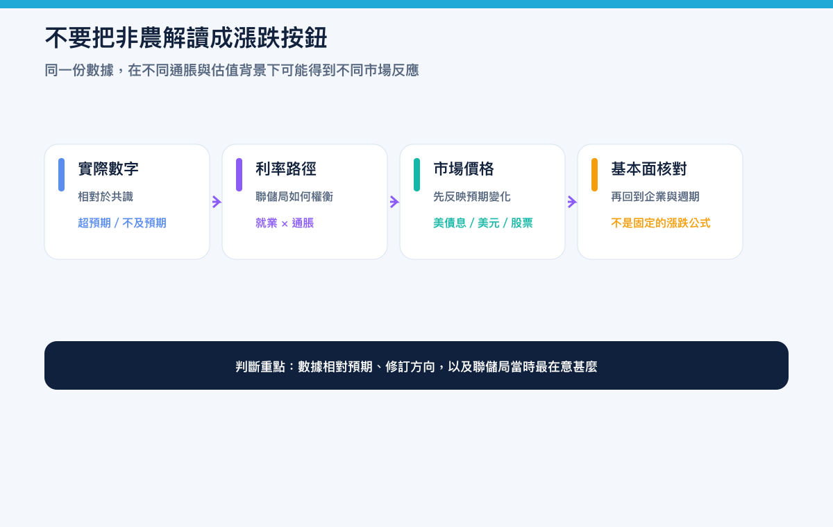 非农就业数据由预期差传导至利率路径、市场价格与基本面核对的繁体中文流程图