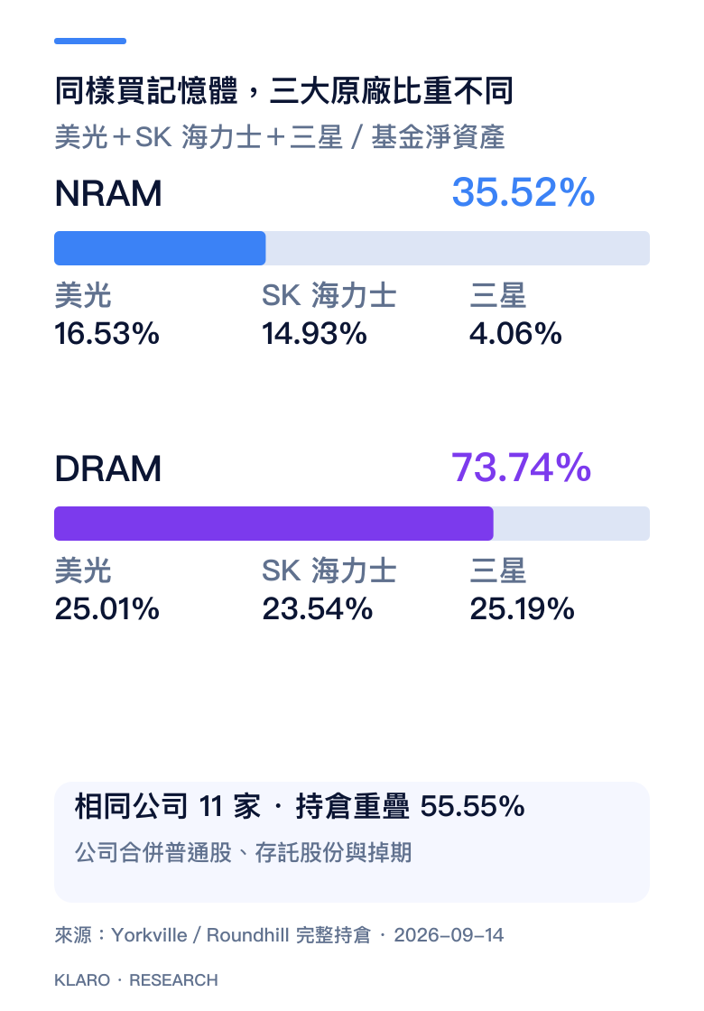 手機版NRAM與DRAM三大原廠配置比較