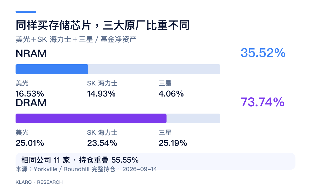 NRAM与DRAM对美光、SK海力士及三星的同日穿透权重比较