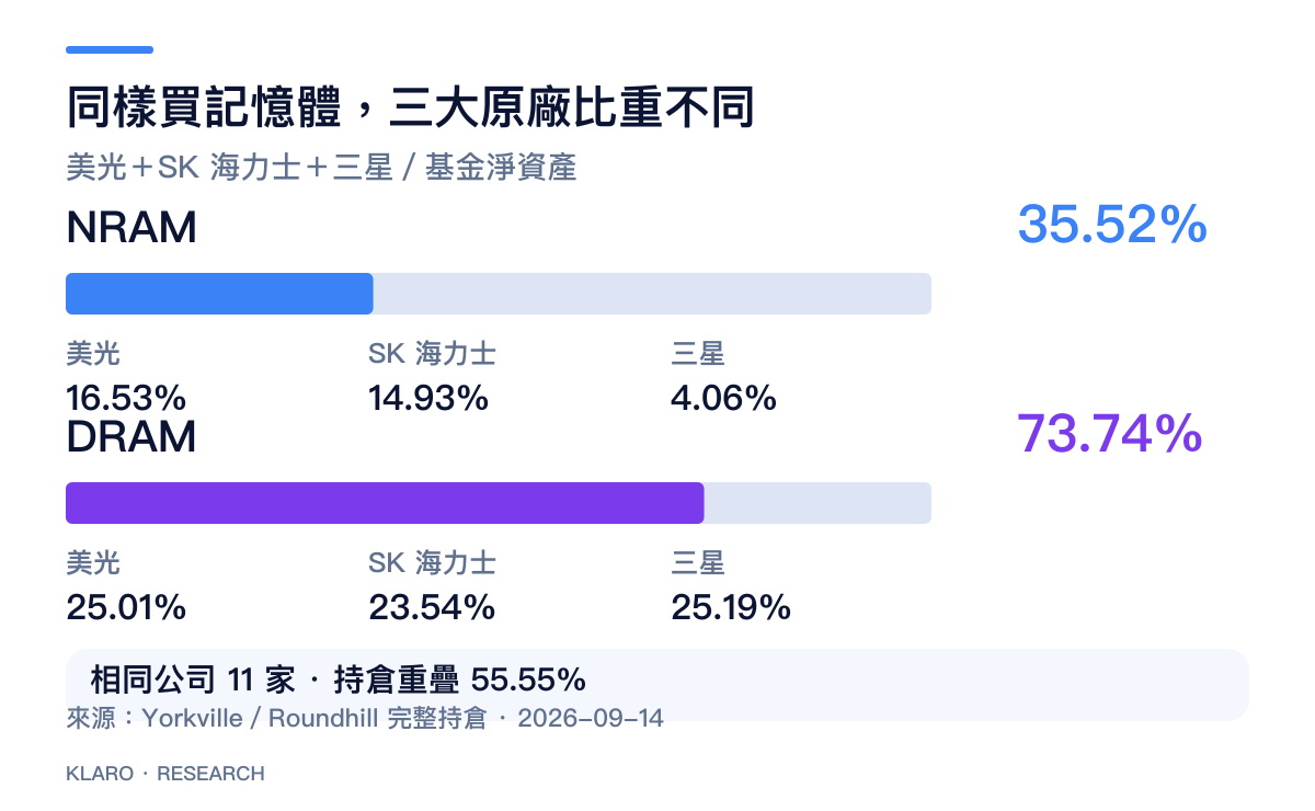 NRAM與DRAM對美光、SK海力士及三星的同日穿透權重比較