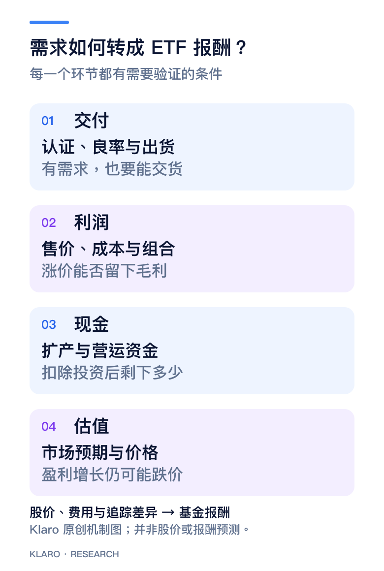 手机版存储需求转成ETF回报的四道条件