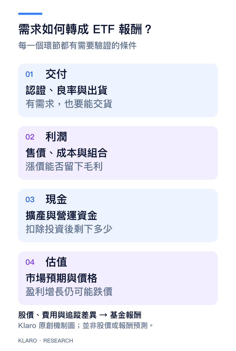 手機版記憶體需求轉成ETF報酬的四道條件