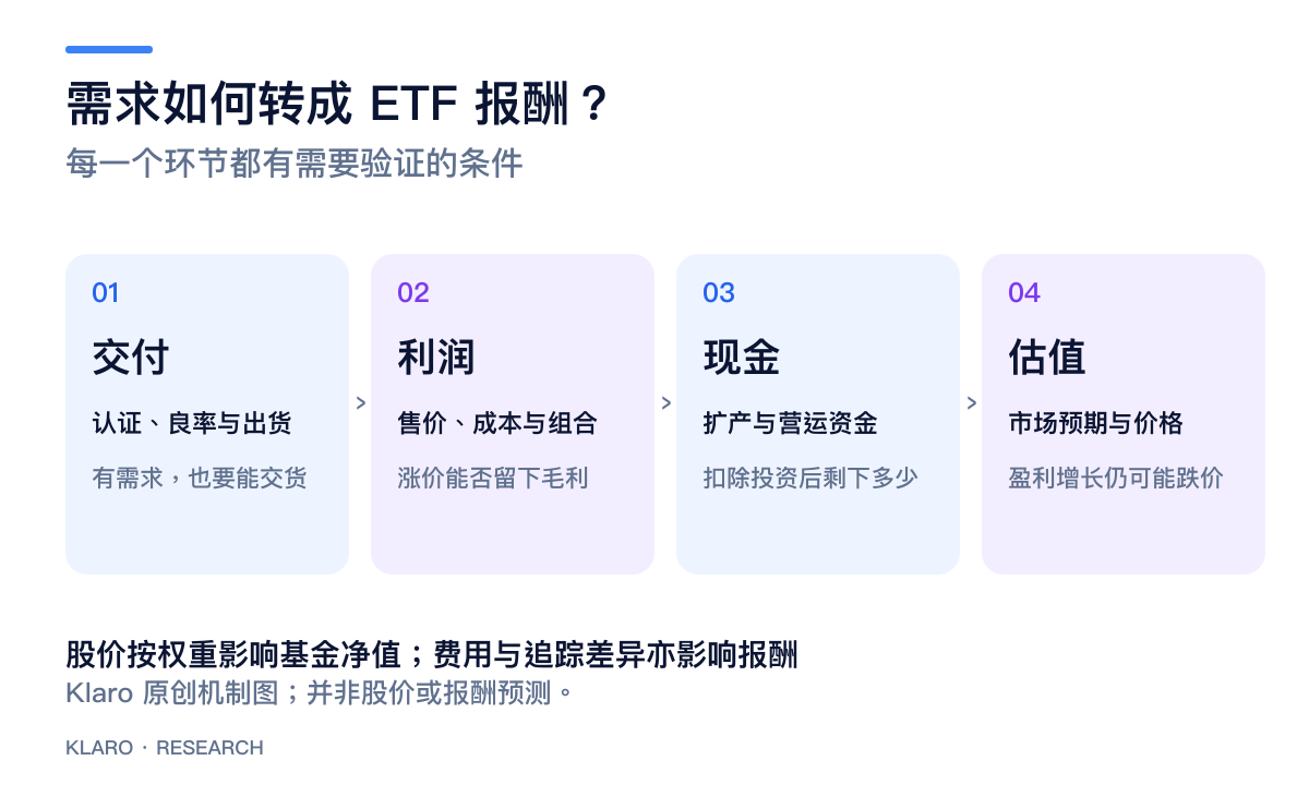 存储需求经交付、利润、资本开支和估值转成ETF回报的路径