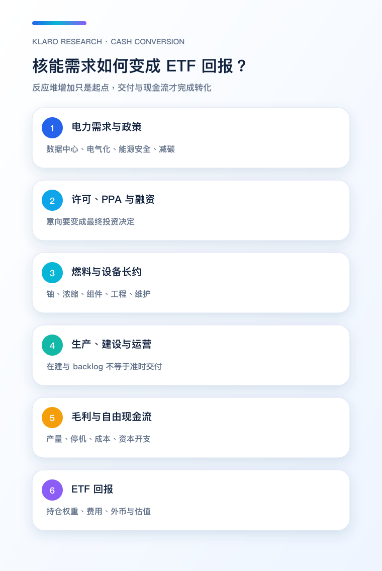 核能需求转化为 ETF 回报的手机流程图