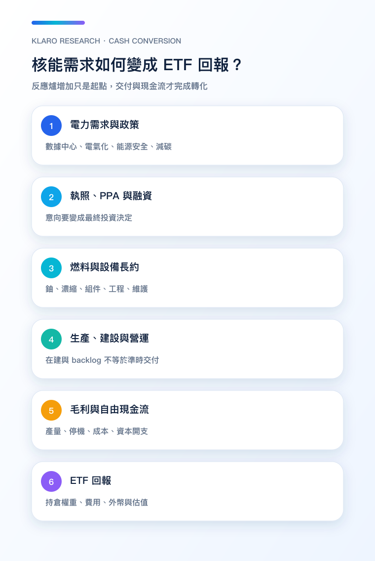 核能需求轉化為 ETF 回報的手機流程圖