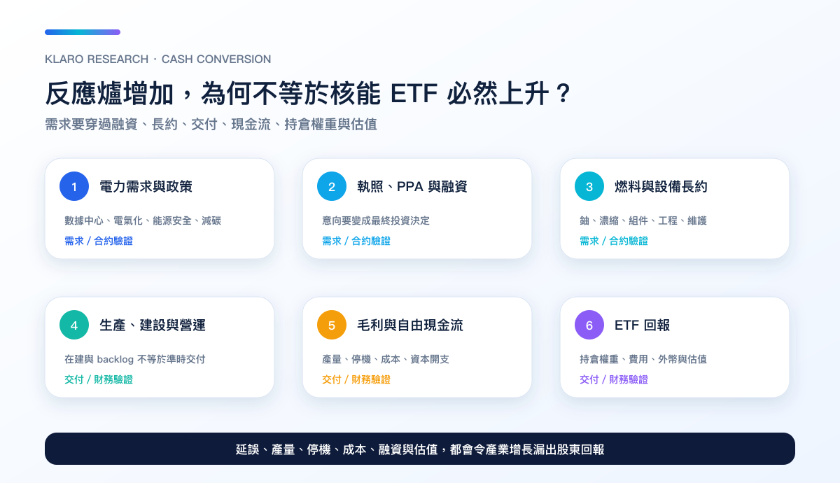 核能需求由電力與政策、執照及融資、燃料與設備長約、交付、自由現金流到 ETF 回報的六階段轉化