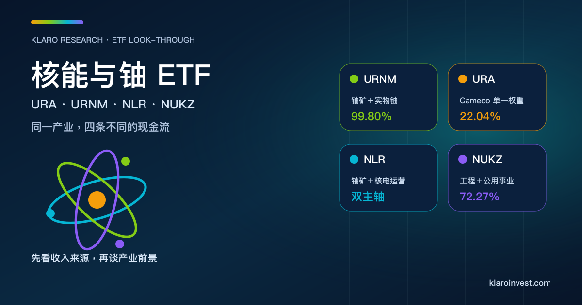 核能与铀 ETF 比较封面，呈现 URA、URNM、NLR、NUKZ 的铀矿、实物铀、核电营运与设备工程敞口