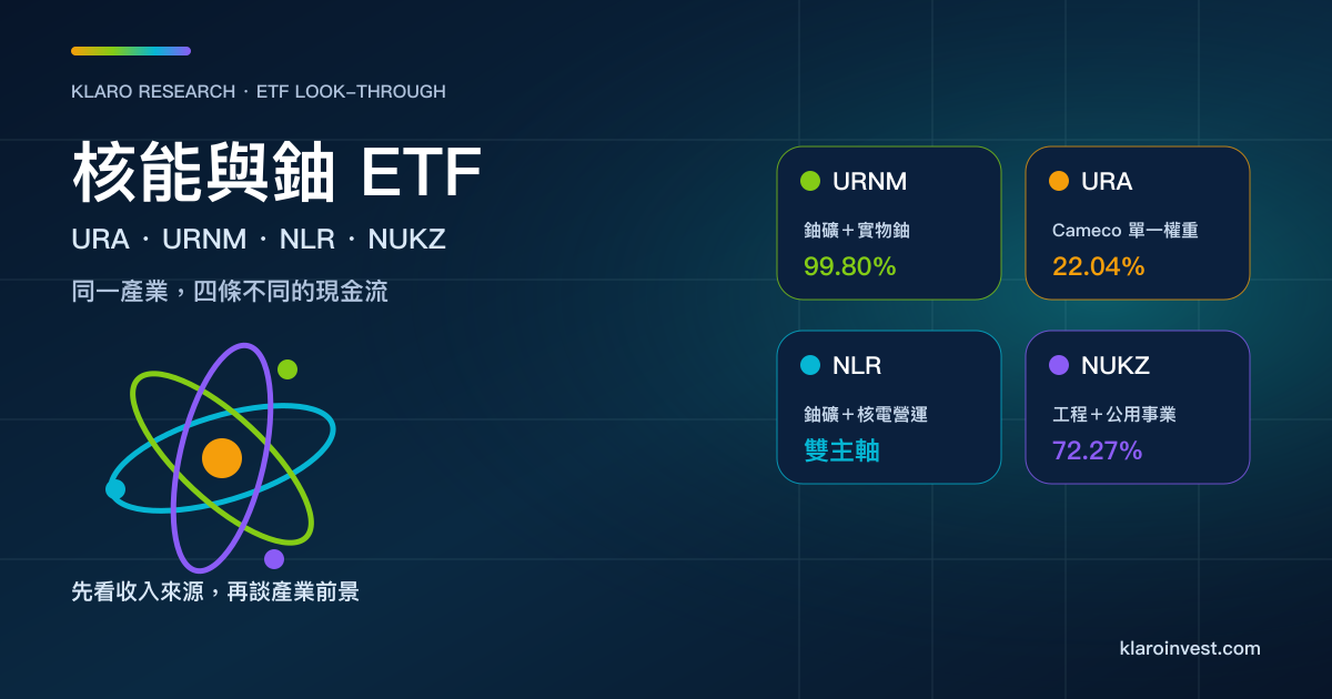 核能與鈾 ETF 比較封面，呈現 URA、URNM、NLR、NUKZ 的鈾礦、實物鈾、核電營運與設備工程敞口