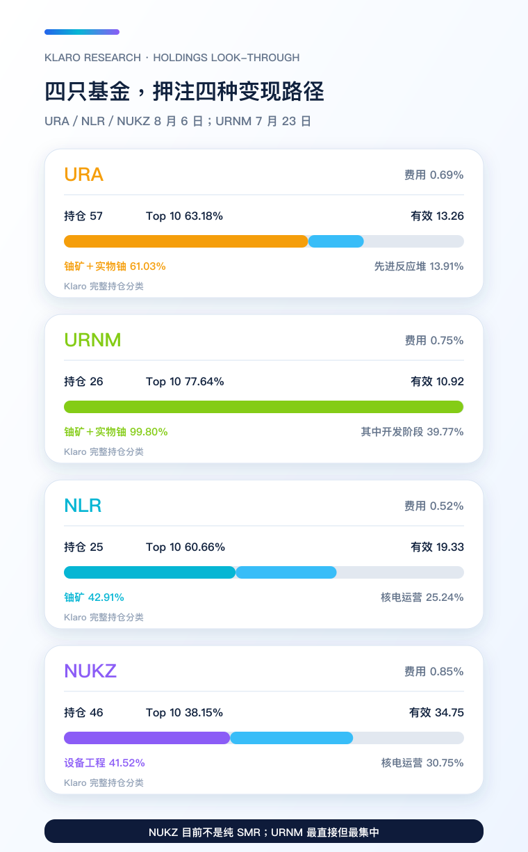 四只核能与铀 ETF 持仓穿透手机比较图