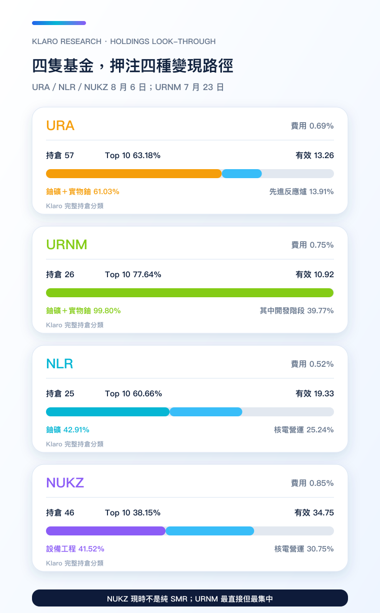 四隻核能與鈾 ETF 持倉穿透手機比較圖