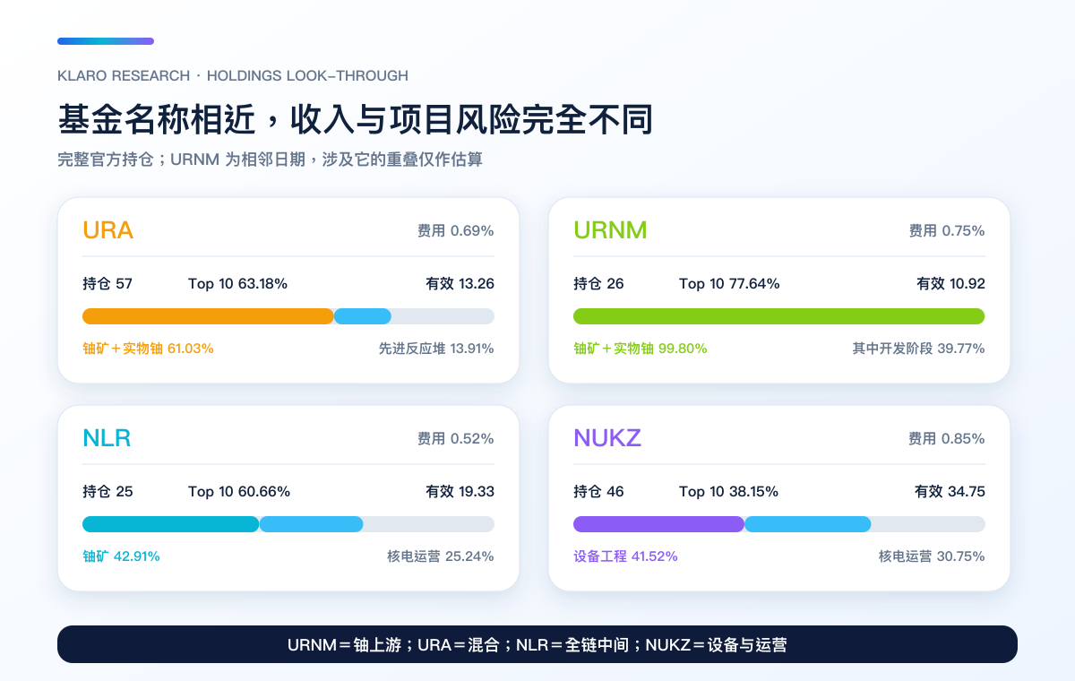URA、URNM、NLR、NUKZ 的持仓数、前十大、有效持仓、费用与主要产业角色比较