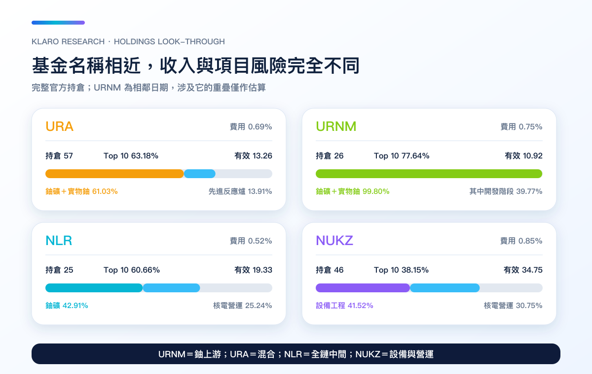 URA、URNM、NLR、NUKZ 的持倉數、前十大、有效持倉、費用與主要產業角色比較