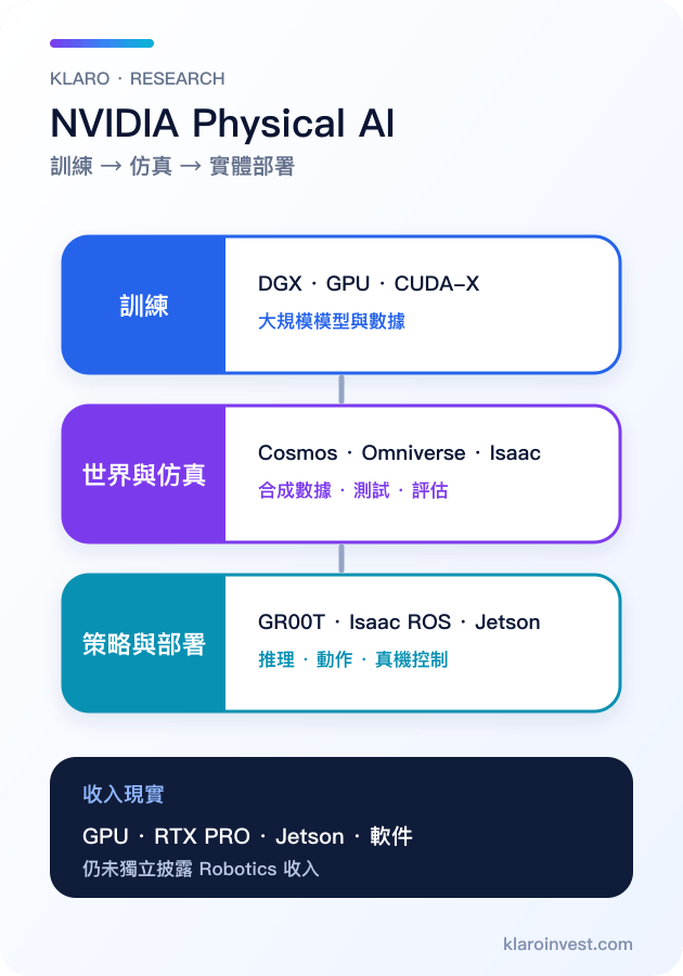NVIDIA Physical AI 訓練仿真與部署全棧繁體中文手機圖解