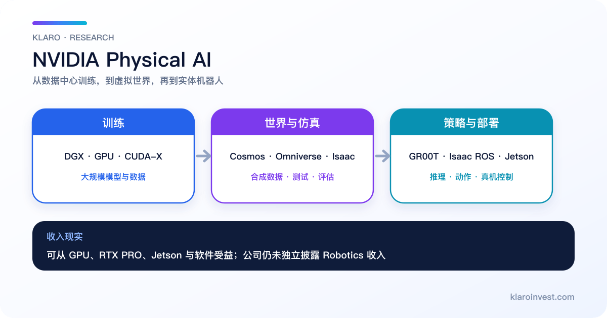 NVIDIA Physical AI 訓練仿真與部署全棧簡體中文圖解
