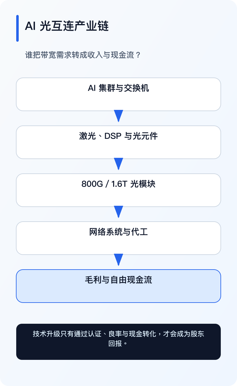 AI 光互连产业链现金转化手机版（简体中文）
