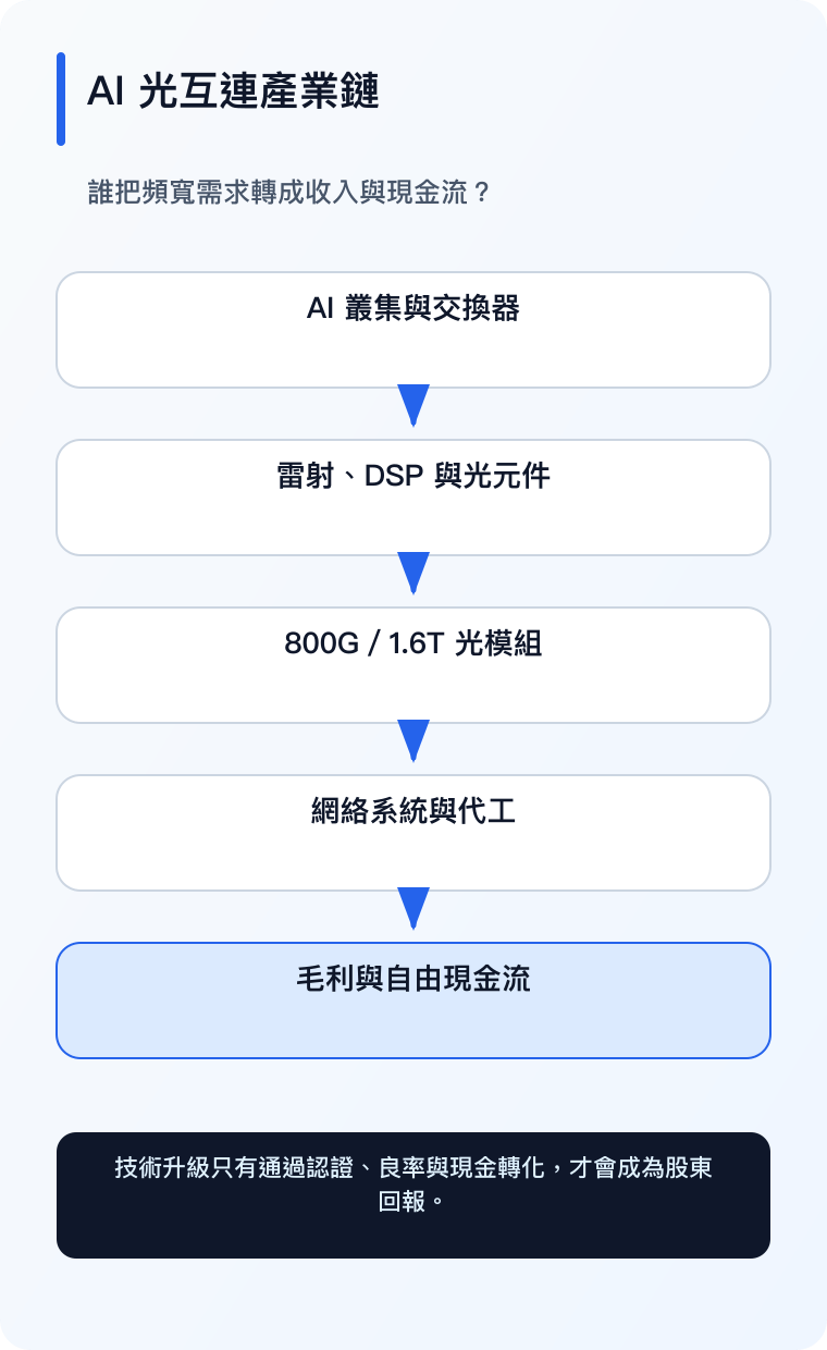 AI 光互连产业链现金转化手机版（繁体中文）