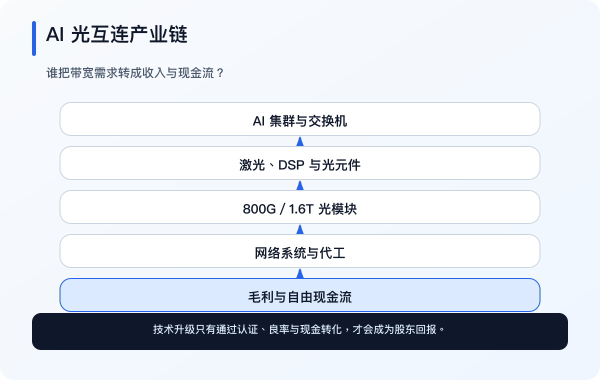 AI 光互连由带宽需求、激光与元件、800G／1.6T 光模块、网络系统走到自由现金流（简体中文）