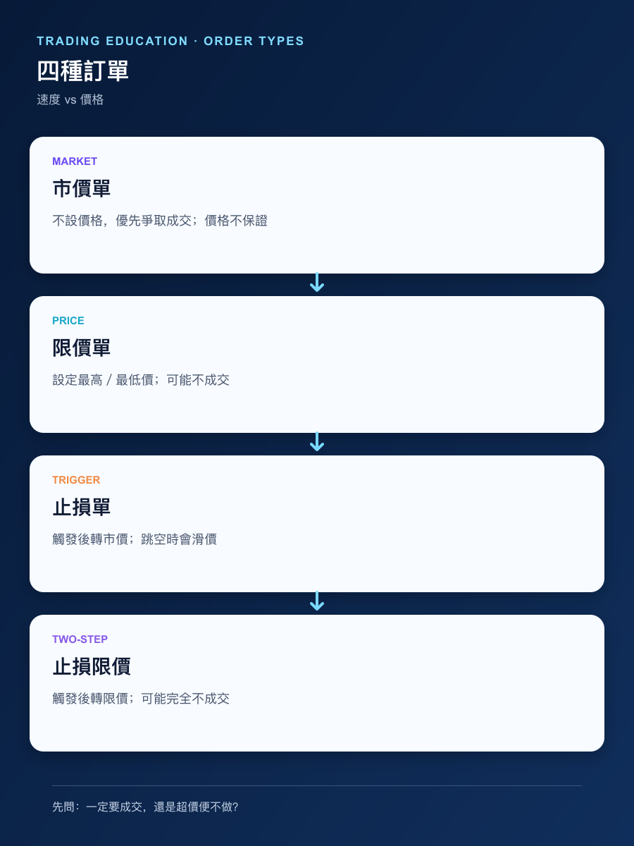 市价单、限价单、止损单和止损限价单的手机直式繁体中文决策图