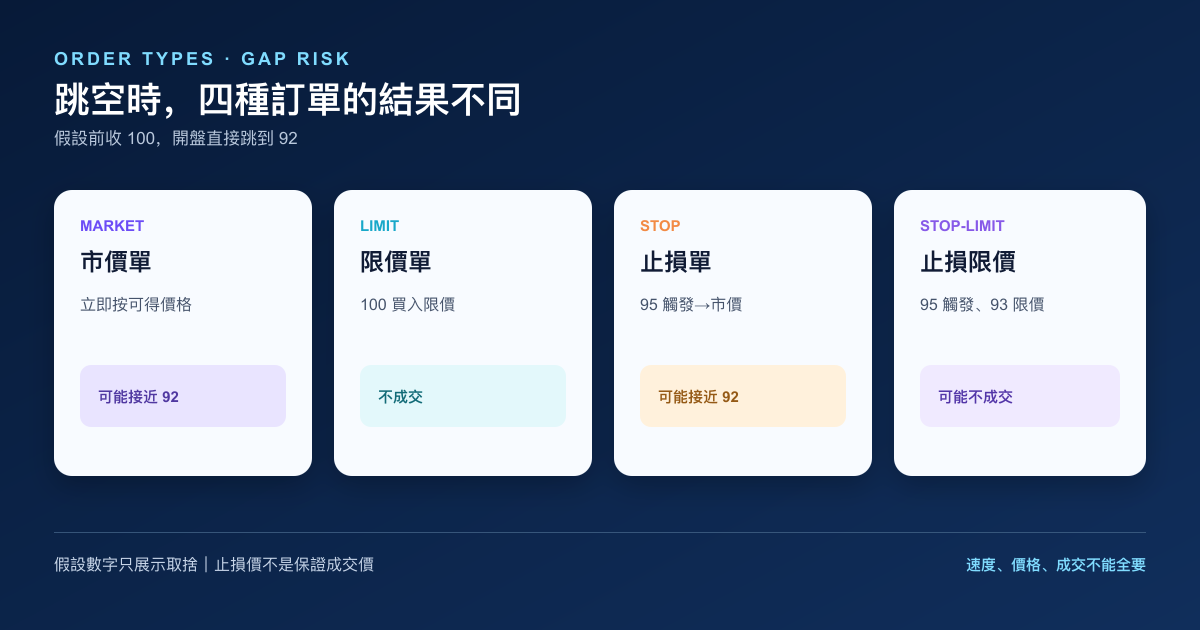 市场跳空时市价单、限价单、止损单和止损限价单的繁体中文执行比较图