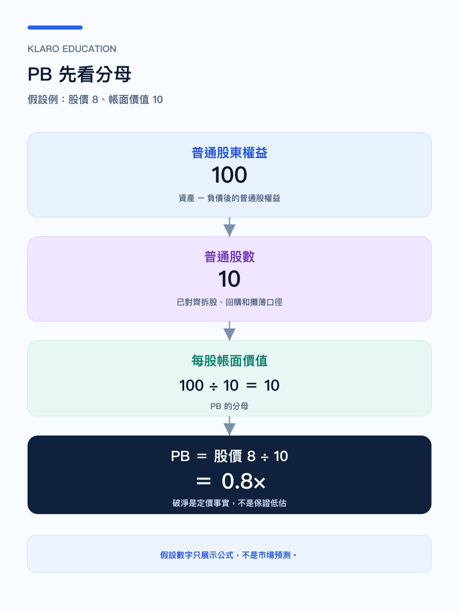 手机版 PB、帐面价值与有形资产拆解图