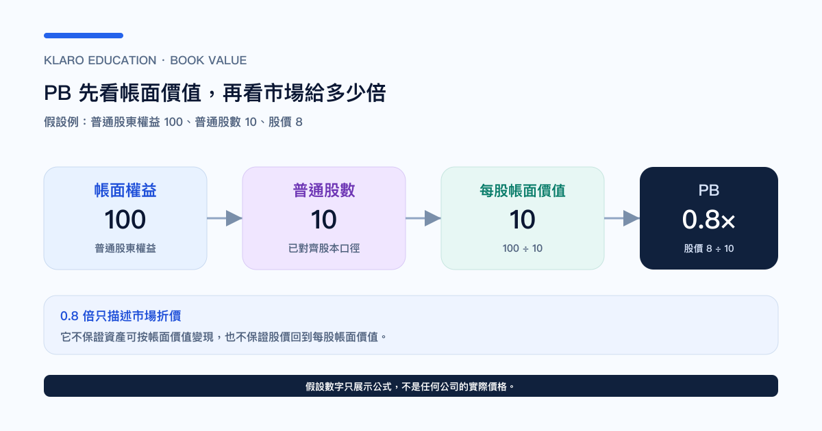 PB、帐面价值与有形资产的估值拆解图