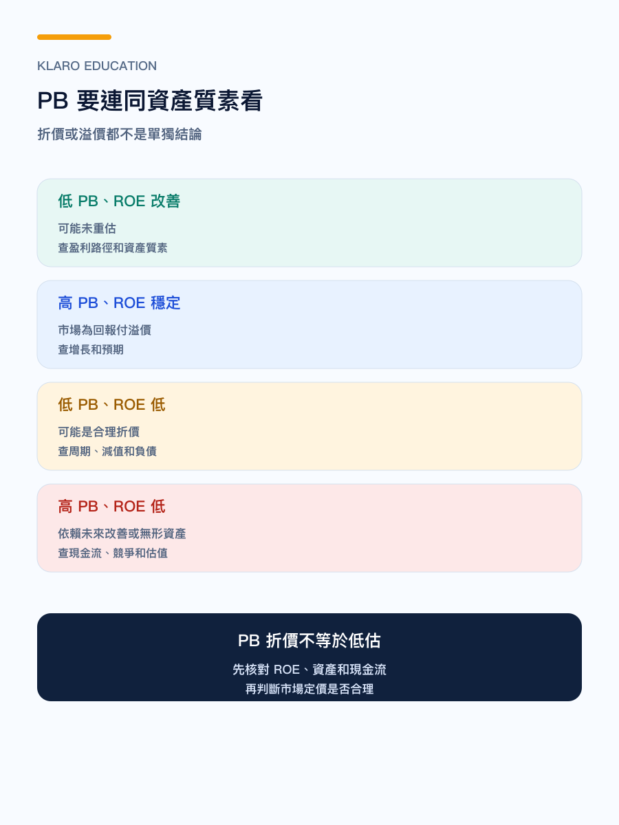 手机版 PB 低高与资产质素判断矩阵