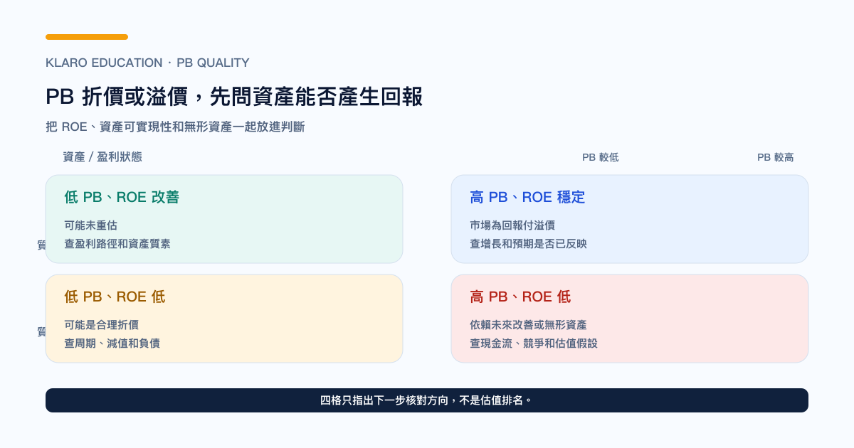 PB 低高与 ROE、资产质素的判断矩阵