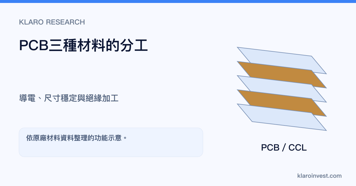 銅箔、玻纖布與樹脂經材料配方和壓合形成CCL及多層PCB