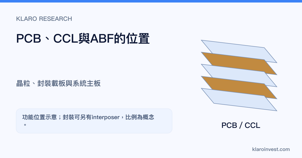 晶粒經封裝載板接到系統PCB，CCL及ABF分別供應不同層級的絕緣材料