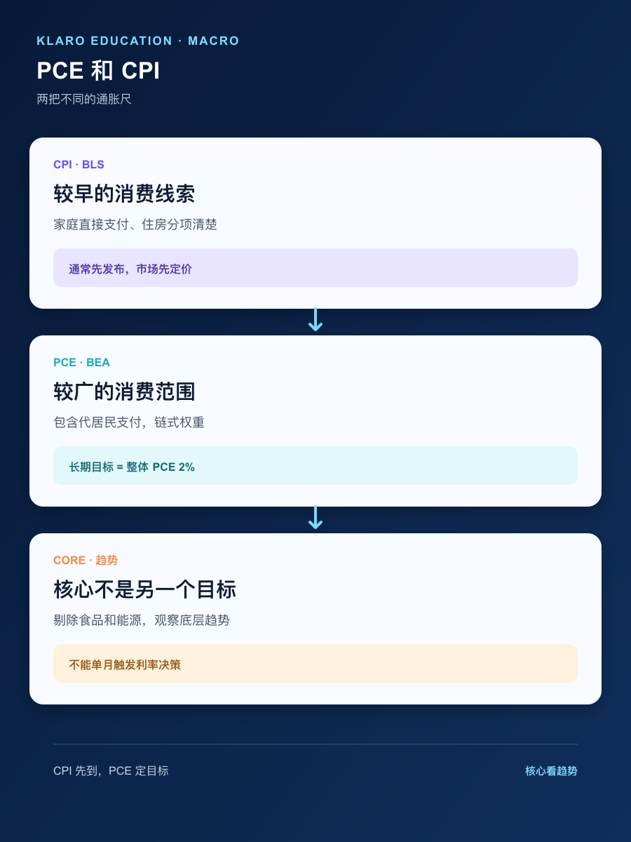 PCE 与 CPI 在统计范围、权重、核心口径与美联储目标上的手机简体中文比较图