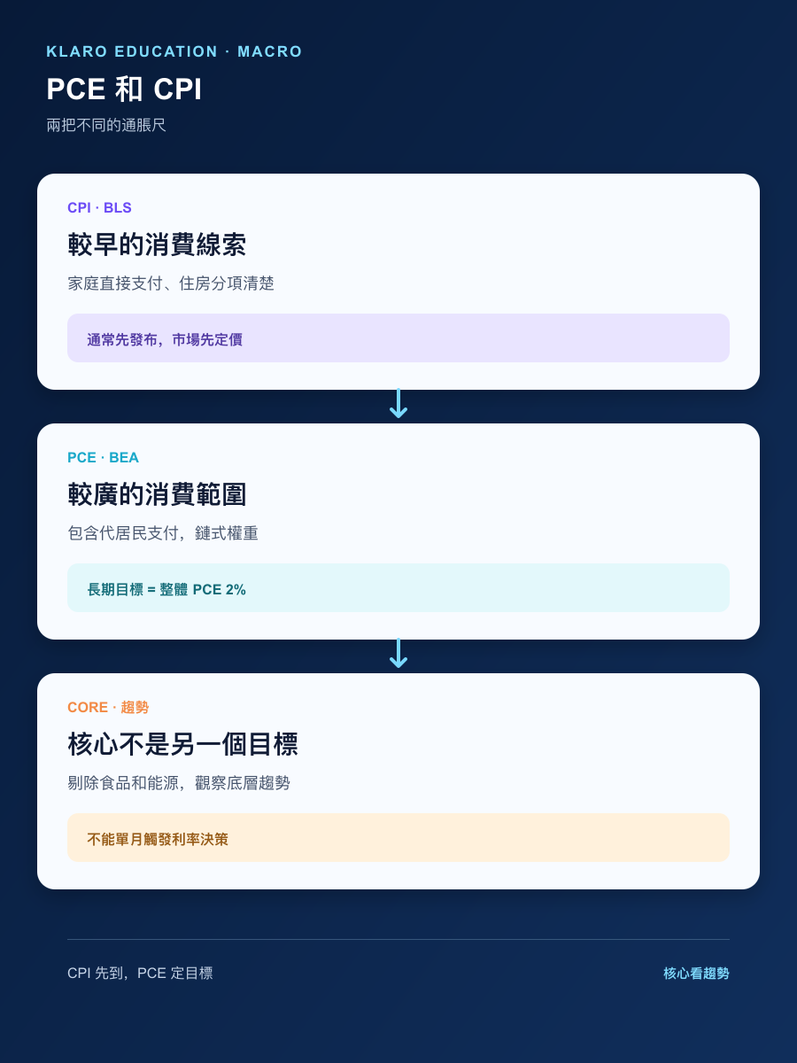 PCE 与 CPI 在统计范围、权重、核心口径与联储局目标上的手机繁体中文比较图