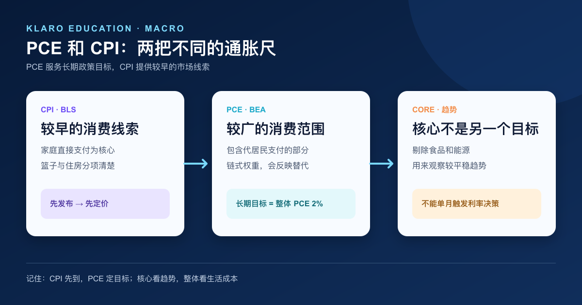 PCE 与 CPI 在统计范围、权重、核心口径与美联储目标上的简体中文比较图