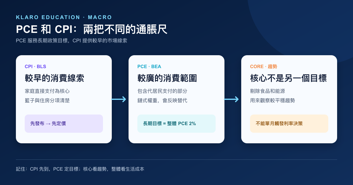 PCE 与 CPI 在统计范围、权重、核心口径与联储局目标上的繁体中文比较图