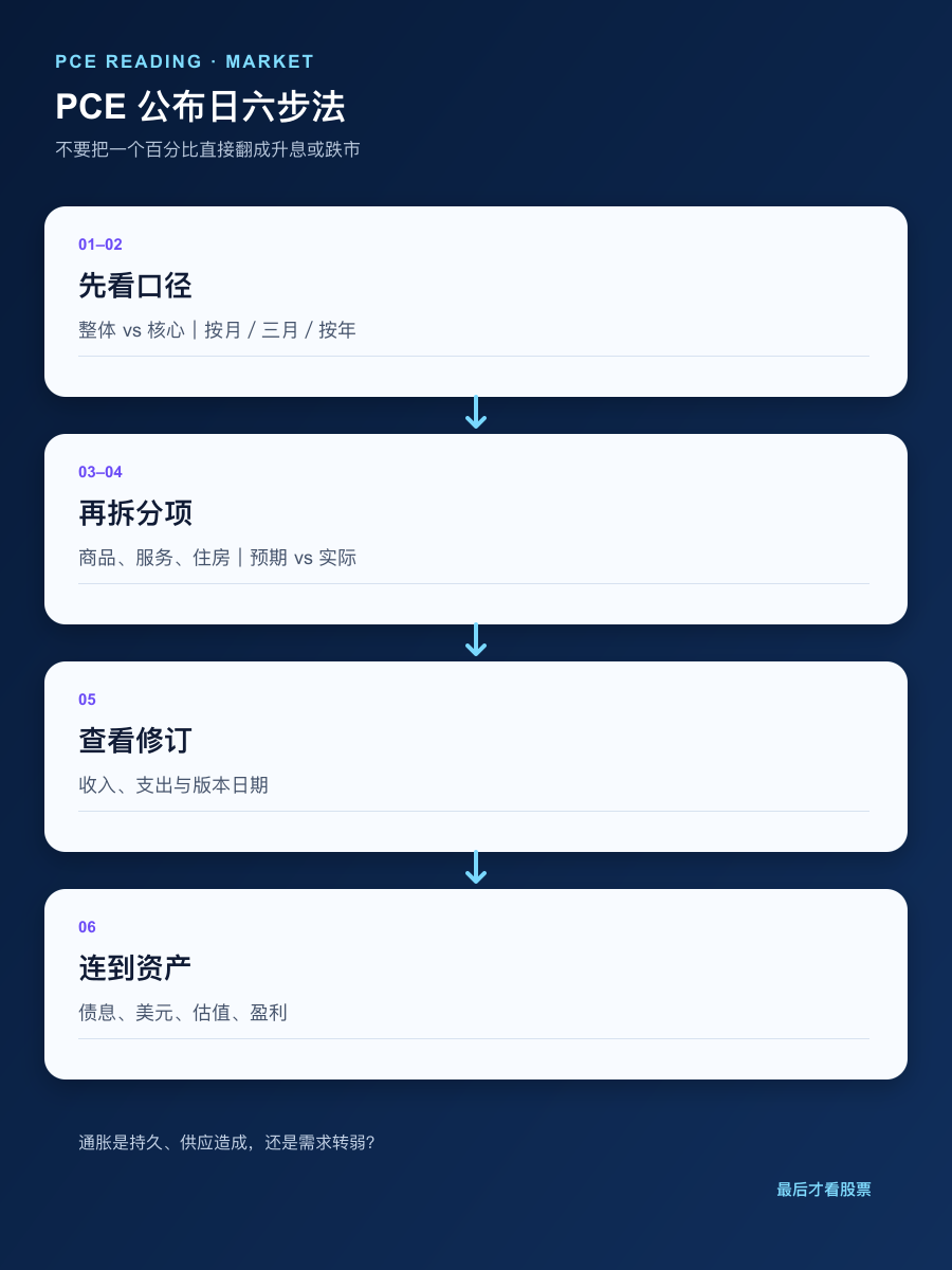 PCE 公布日六步阅读流程的手机简体中文版