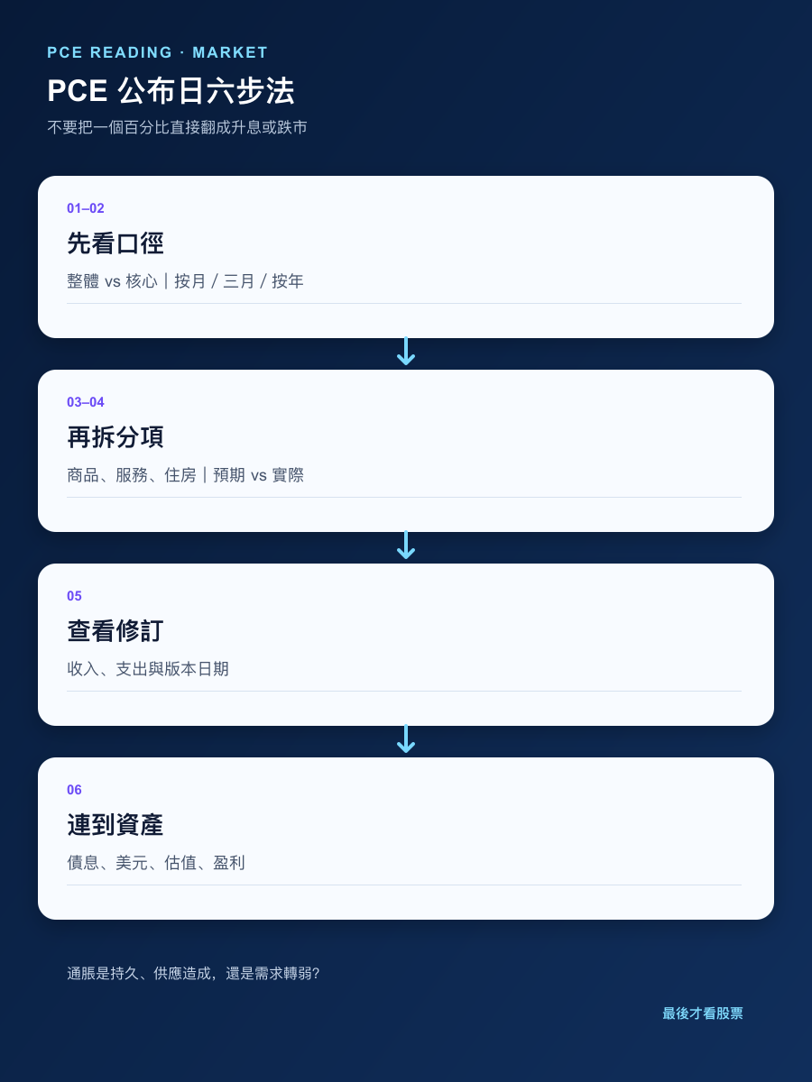 PCE 公布日六步阅读流程的手机繁体中文版