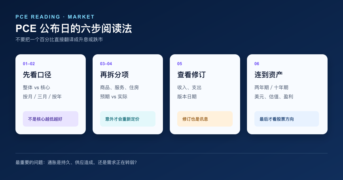 PCE 公布日由口径、环比同比、分项、修订到利率与股票的简体中文阅读流程