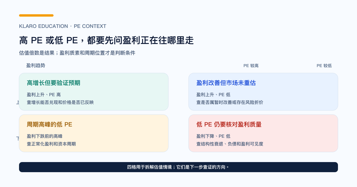 高 PE 与低 PE 的估值判断矩阵