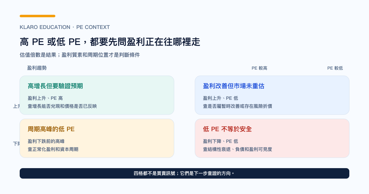 高 PE 与低 PE 的估值判断矩阵