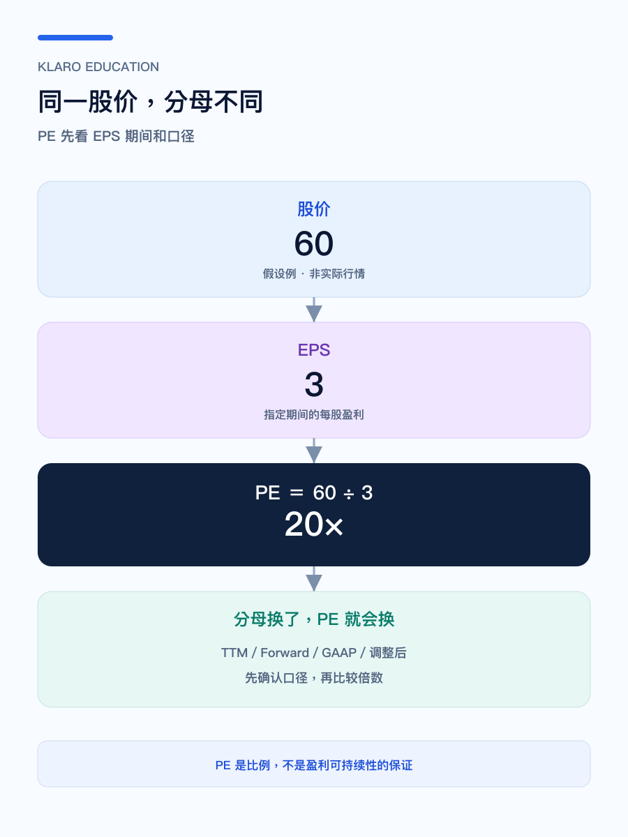 手机版市盈率 EPS 分母拆解图
