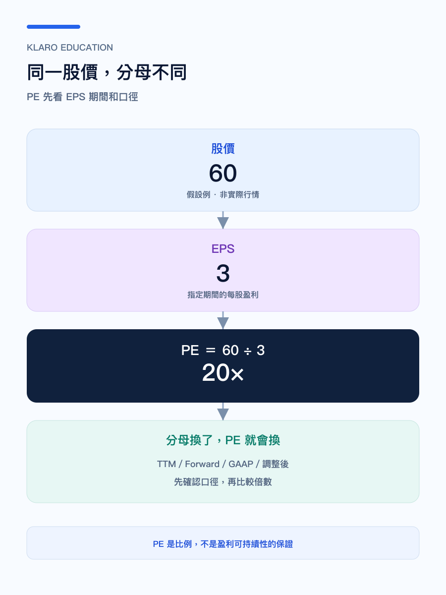 手机版市盈率 EPS 分母拆解图