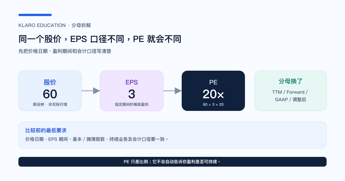 市盈率由股价和 EPS 口径组成的分母拆解图