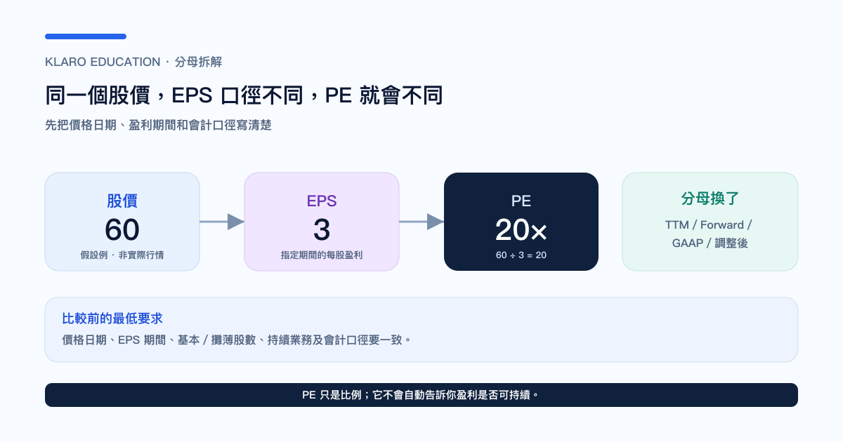 市盈率由股价和 EPS 口径组成的分母拆解图