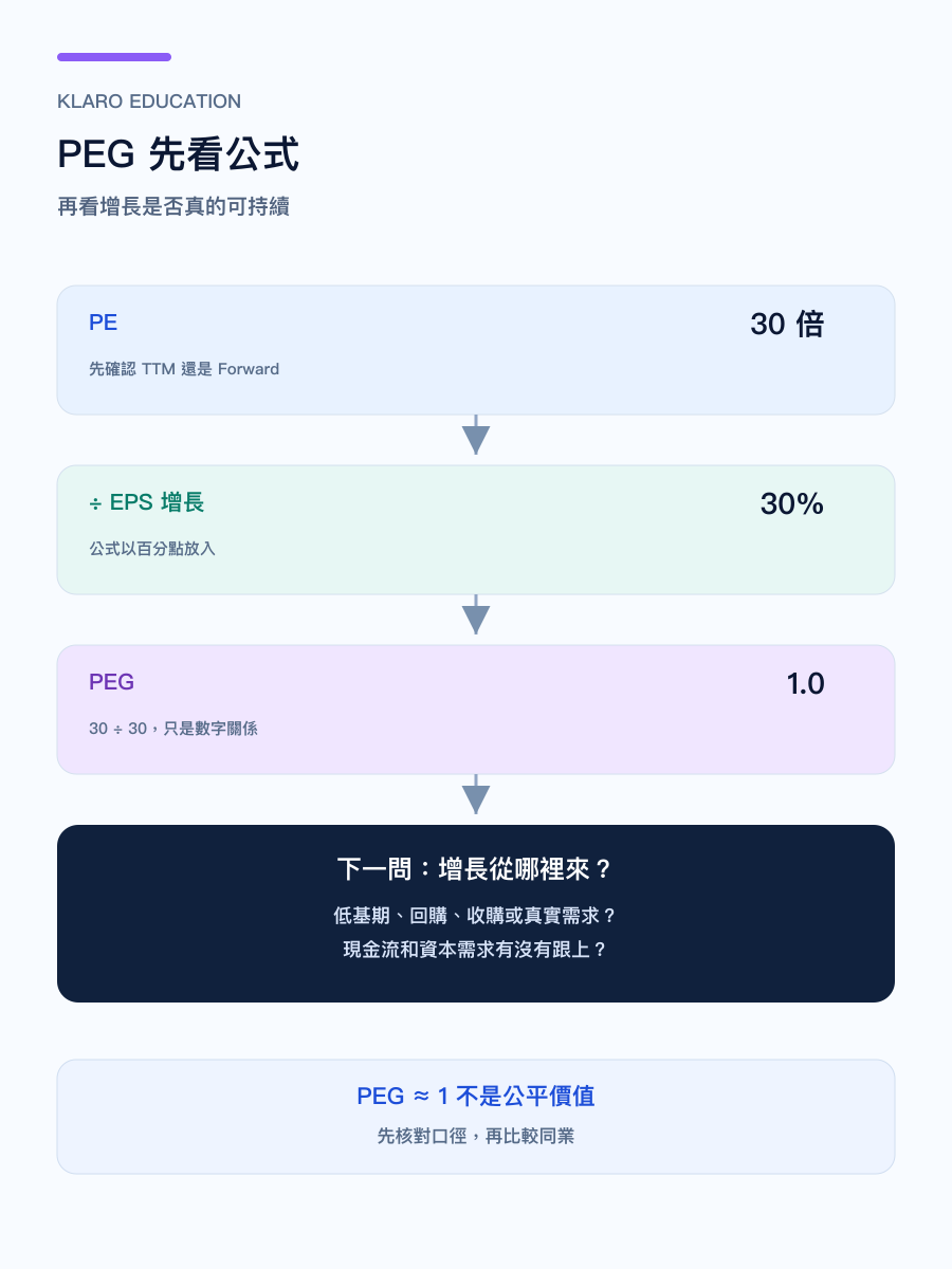手机版 PEG 公式与增长口径示意图