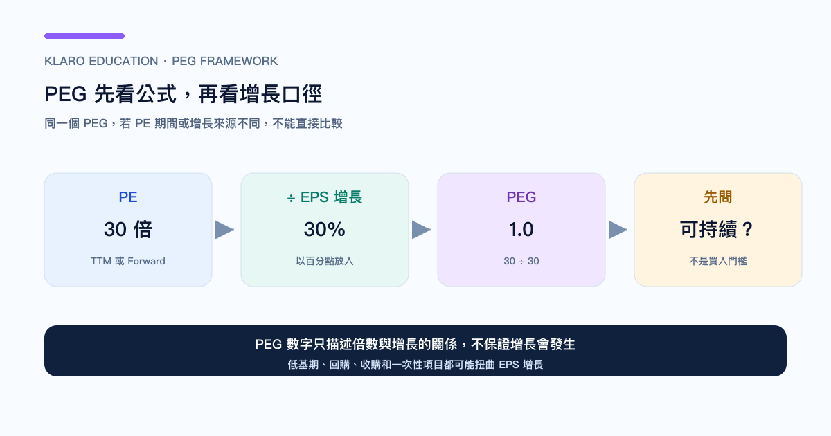 PEG 把 PE 与盈利增长放在同一个估值框架的示意图