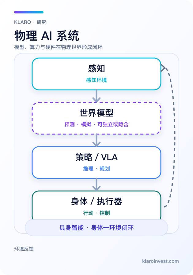 Physical AI 系統從感知、世界模型、VLA 到身體執行的簡體中文手機直版閉環關係圖