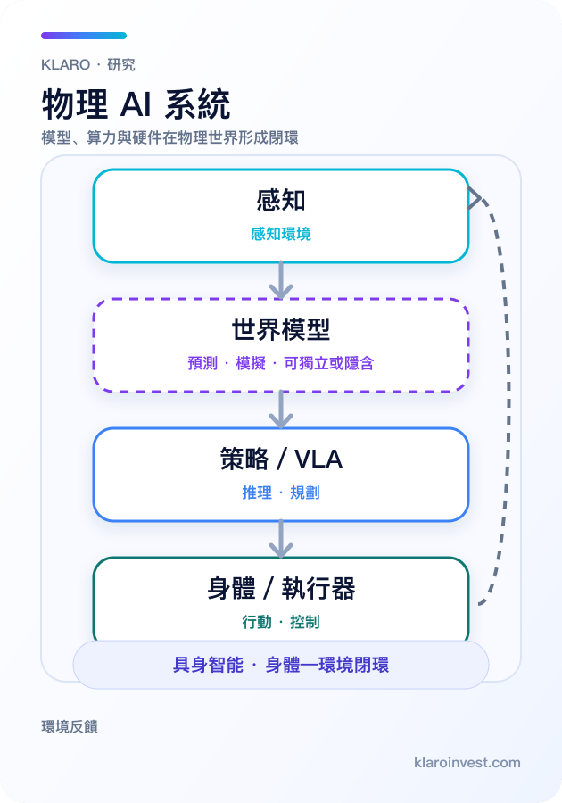 Physical AI 系統從感知、世界模型、VLA 到身體執行的繁體中文手機直版閉環關係圖