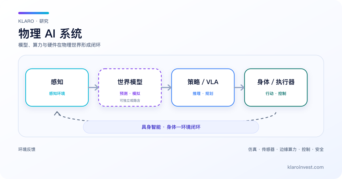 Physical AI 系統從環境感知、世界模型到具身執行的簡體中文閉環關係圖